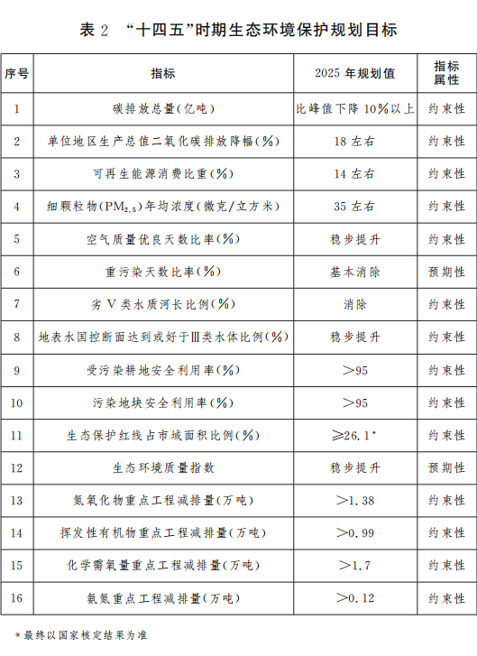 表2 “十四五”时期生态环境保护规划目标 表2 “十四五”时期生态环境保护规划目标.png